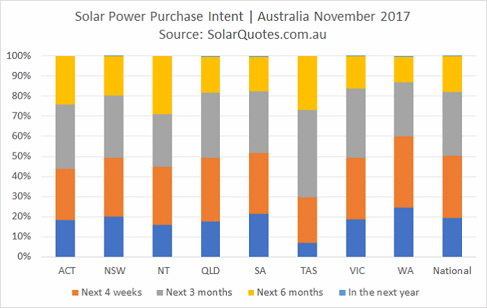 Buying solar - timeframe