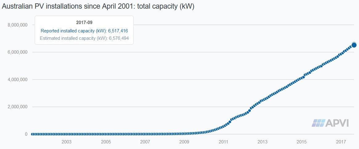 Total PV Installed