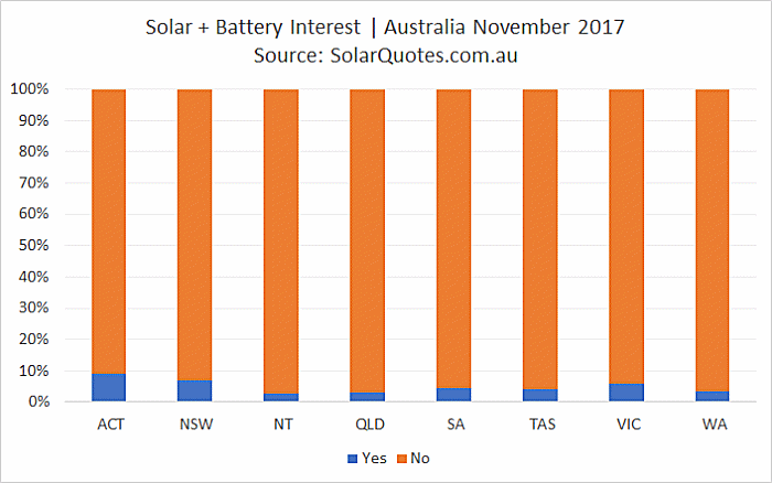 Solar + storage interest