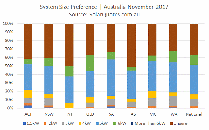 Solar power system sizing