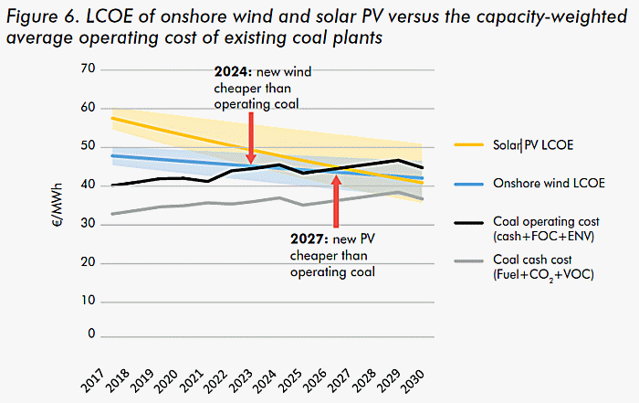 Wind and solar power vs. coal