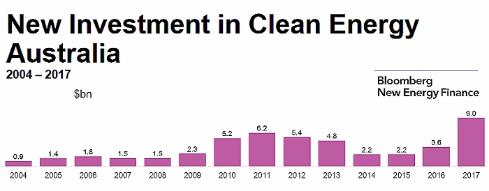 Renewable energy investment in Australia