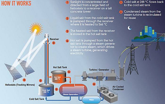How solar thermal power and storage works