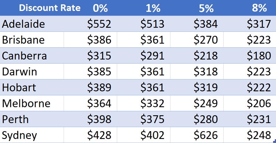 No Solar - discount rate