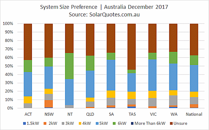 PV system size preferences - Australia