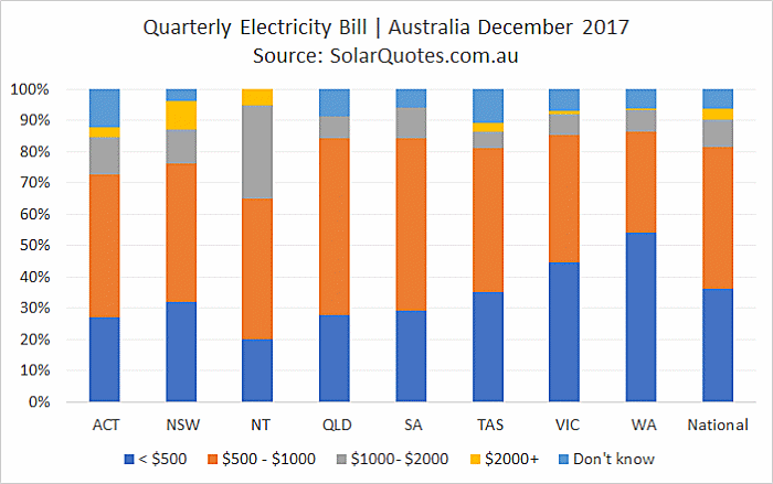 Australian electricity bills