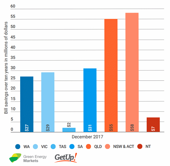 Power bill savings over the next decade - rooftop solar