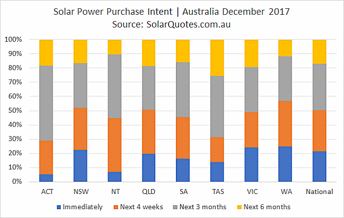 Solar power system purchase timeframe