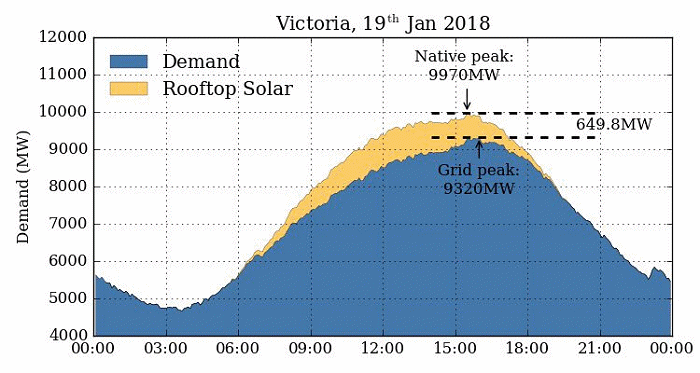 Solar energy in Victoria - heatwave