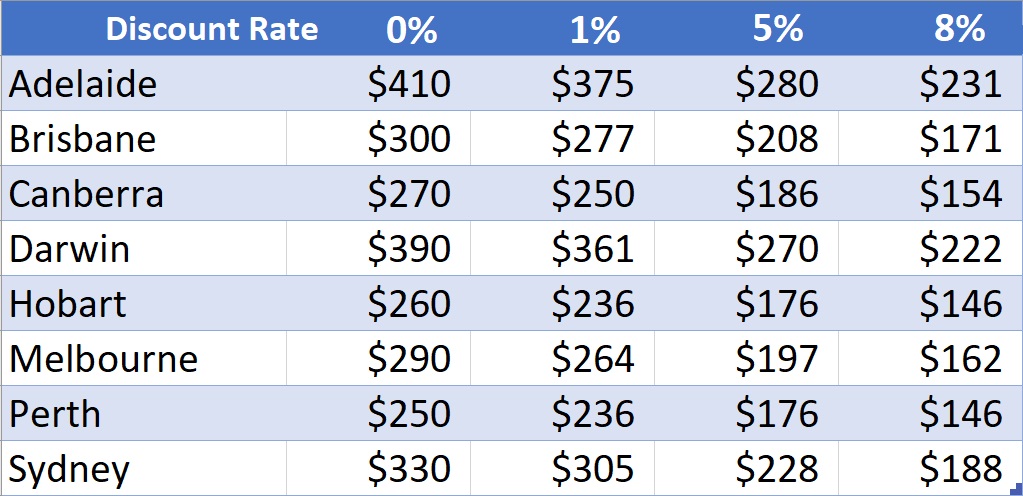 With solar power - discount rate