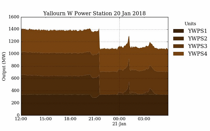 Yallourn W electricity generator failur
