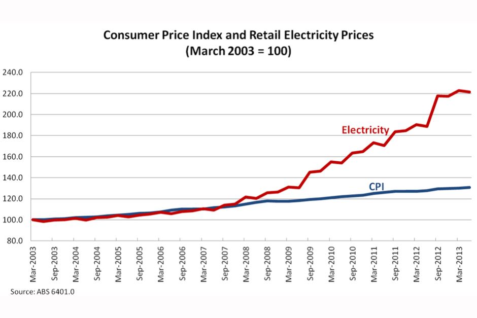 CPI and retail electricity prices in Australia