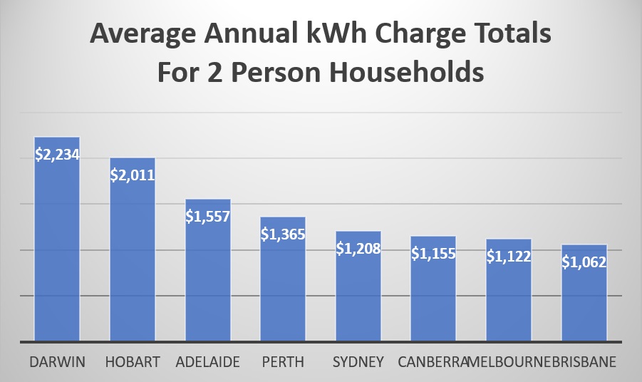 Average annual kWh charge - electricity