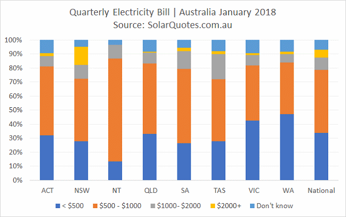 Electricity bill average