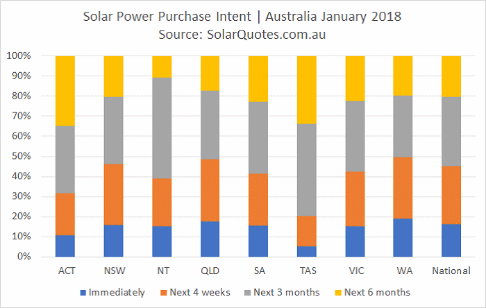 timeframe for buying solar