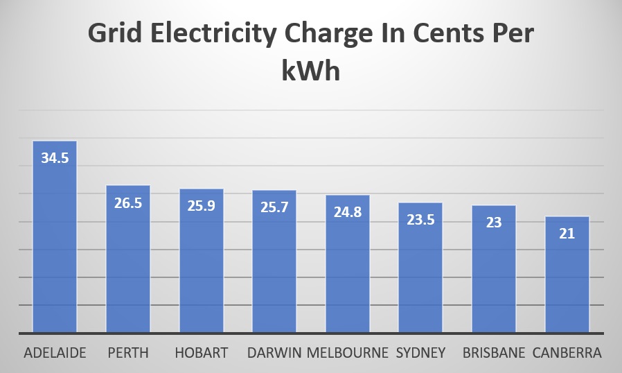 Grid electricity charge