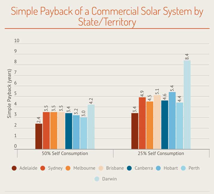 commercial solar power payback
