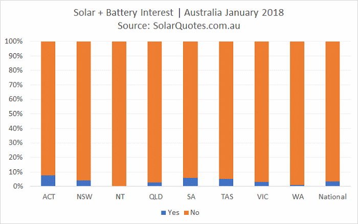 concurrent solar and battery installation