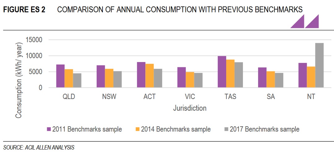 Falling Household Electricity Consumption