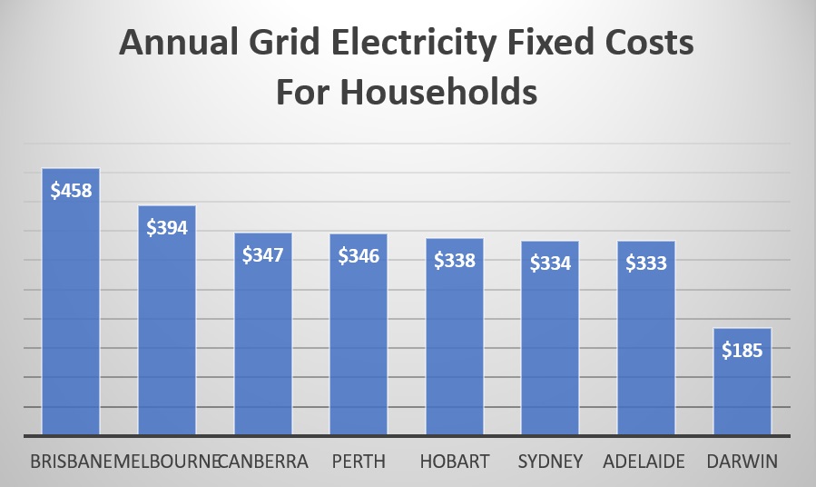 Annual grid electricity fixed costs