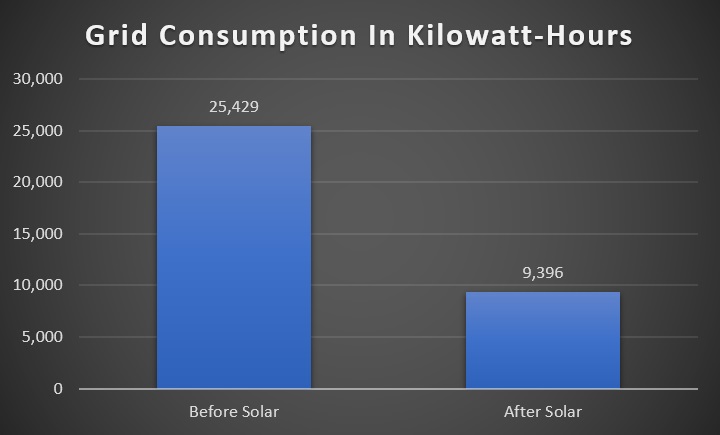Grid Electricity Consumption Before And After Solar