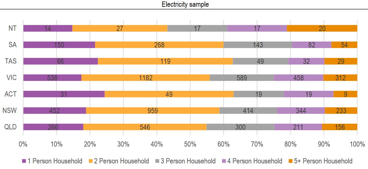 Household Size - Electricity sample