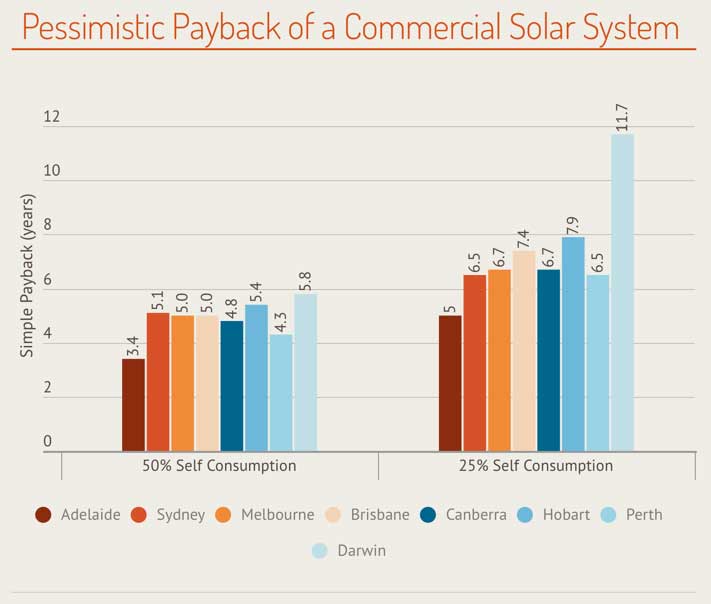 pessimistic-commercial-solar-payback