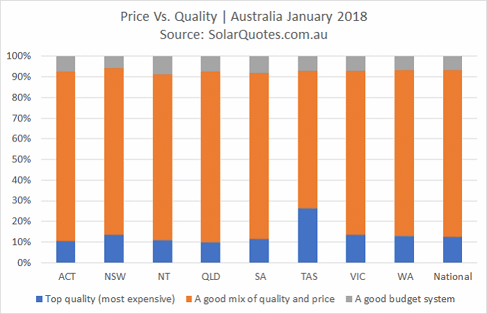 quality and price preferences