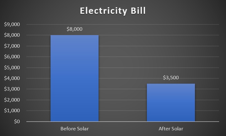 Electricity bill savings