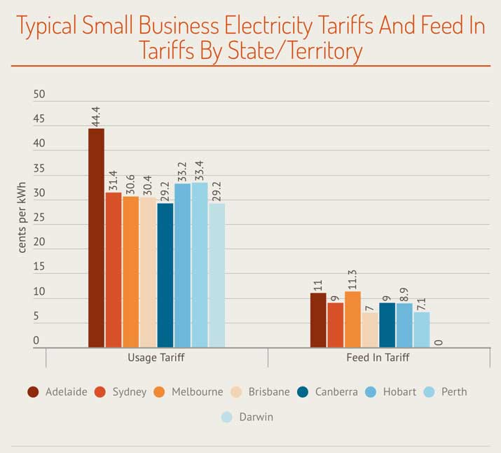 small business tariffs for commercial solar power