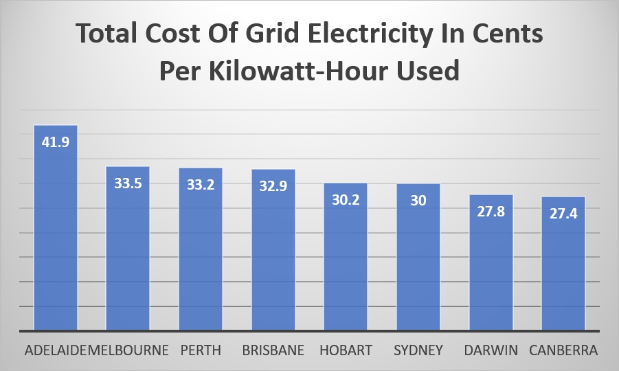 Total cost of grid electricity