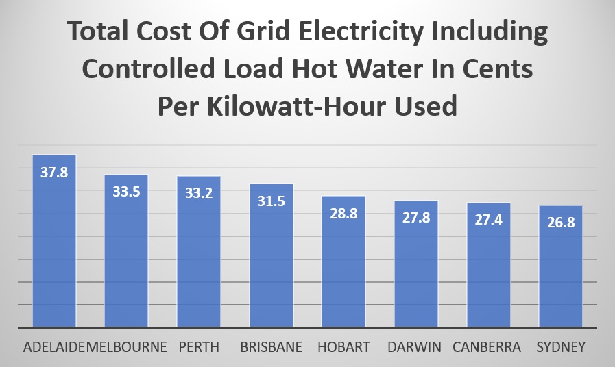 Controlled load hot water