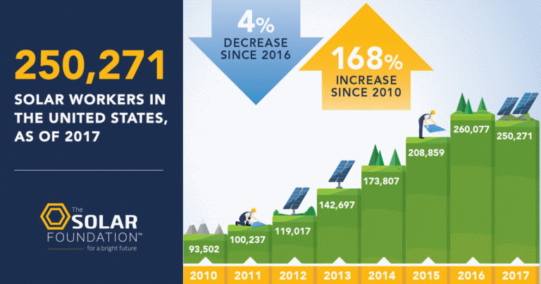 USA solar jobs statistics