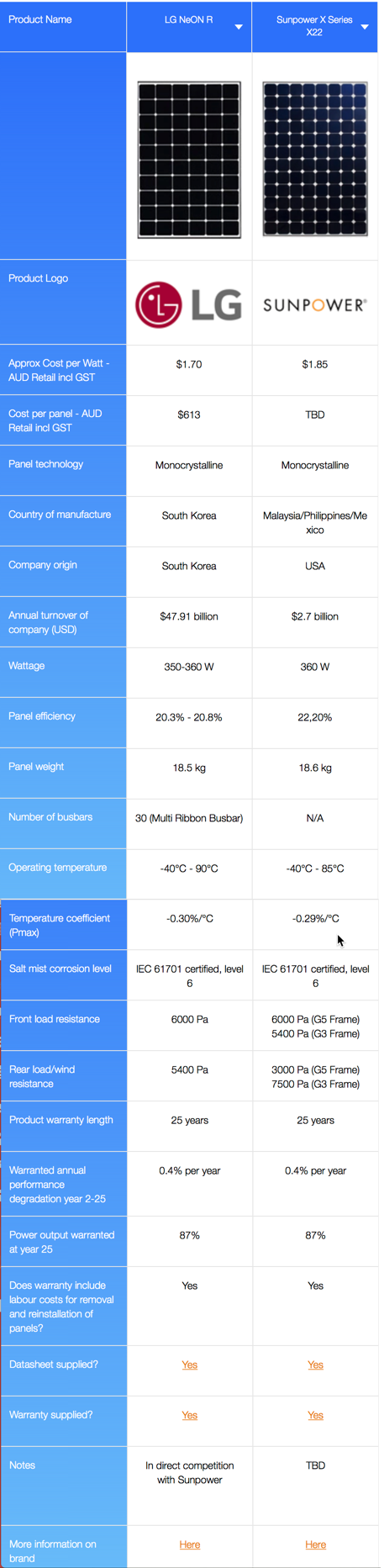 LG vs Sunpower