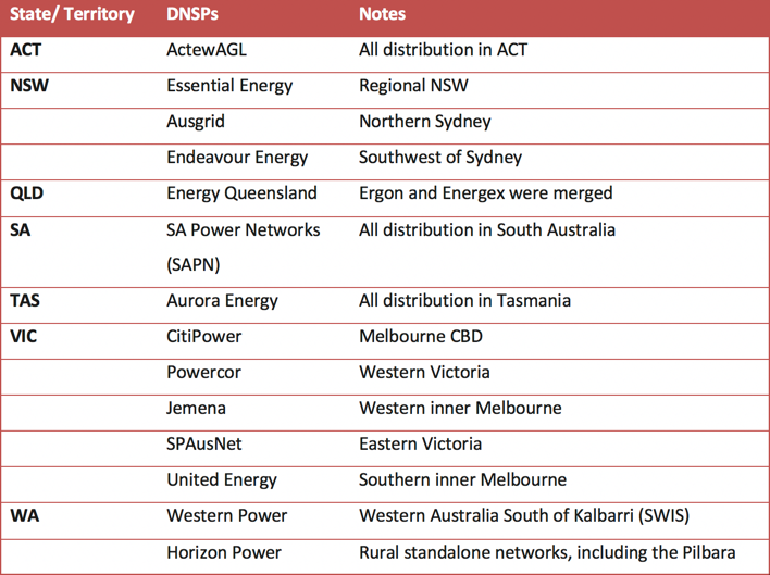 distribution network service providers in Australia