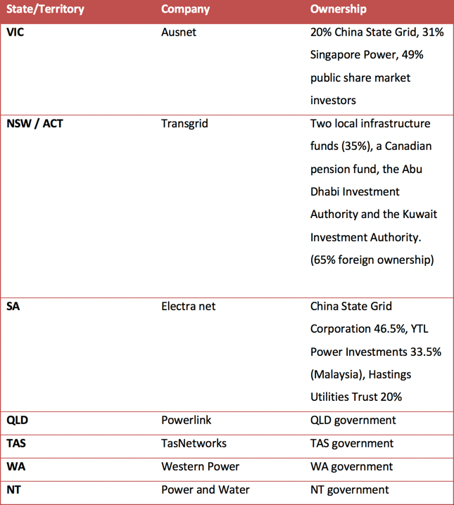 TNSPs: Transmission Network Service Providers