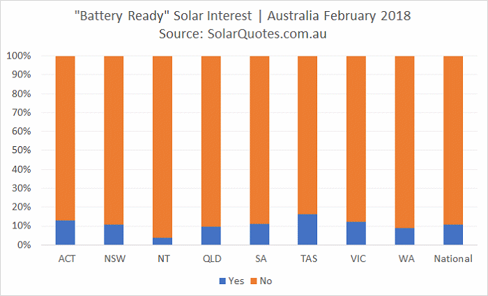 Interest in battery-ready solar - February 2018