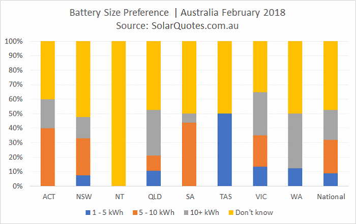 Battery storage system capacity preference - February 2018