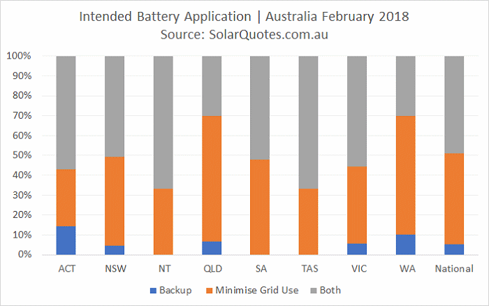 battery usage intention - February 2018