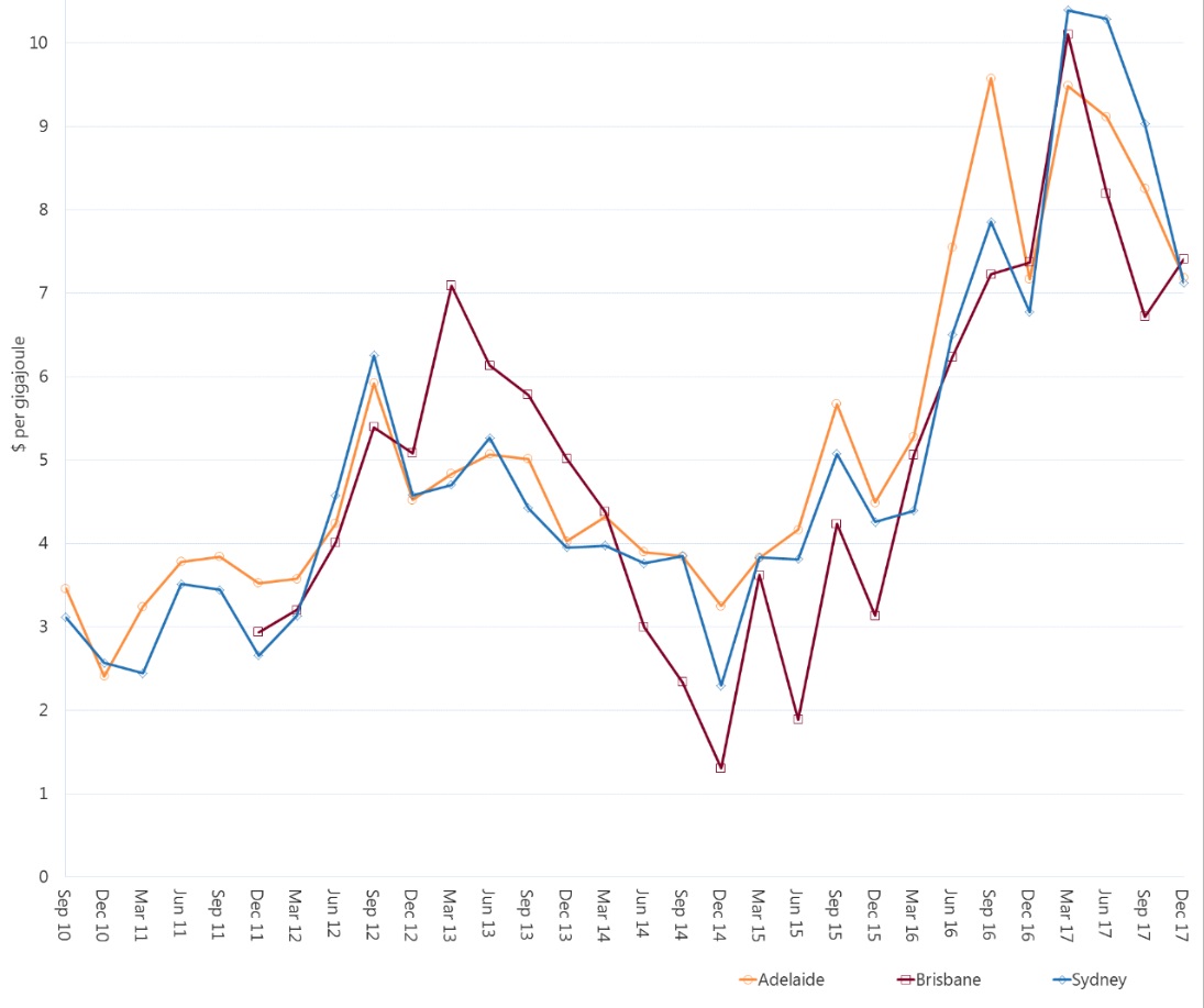 Adelaide gas prices