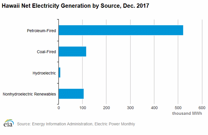 Hawaii electricity generation