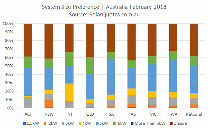 solar PV system capacity - February 2018