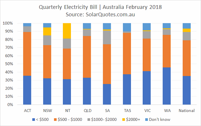 Electricity Bill Averages - February 2018