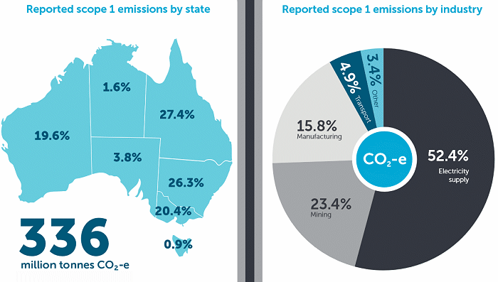 Scope 1 CO2-e emissions - Australia