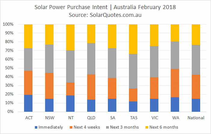 solar purchase intent timeframe - February 201