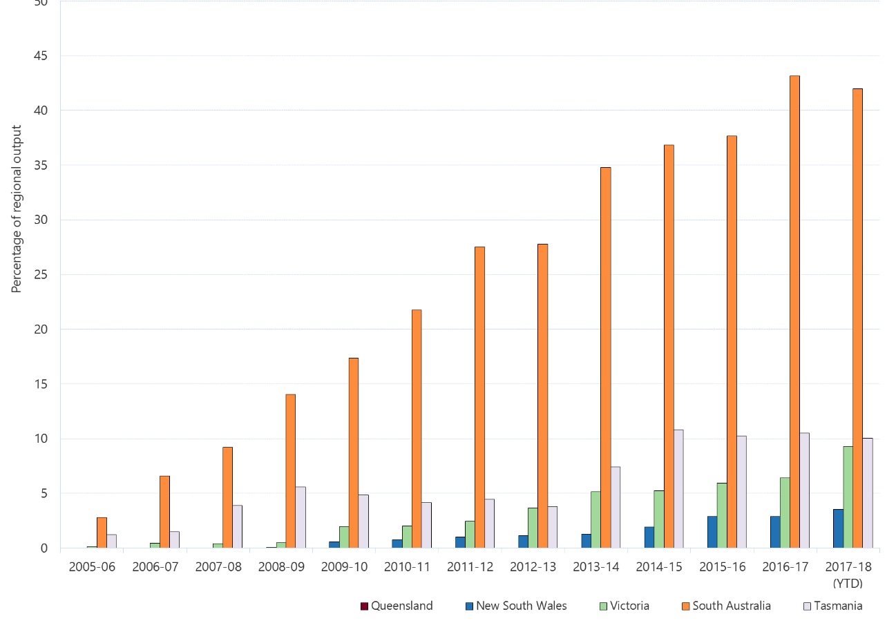 Wind power generation in Australia