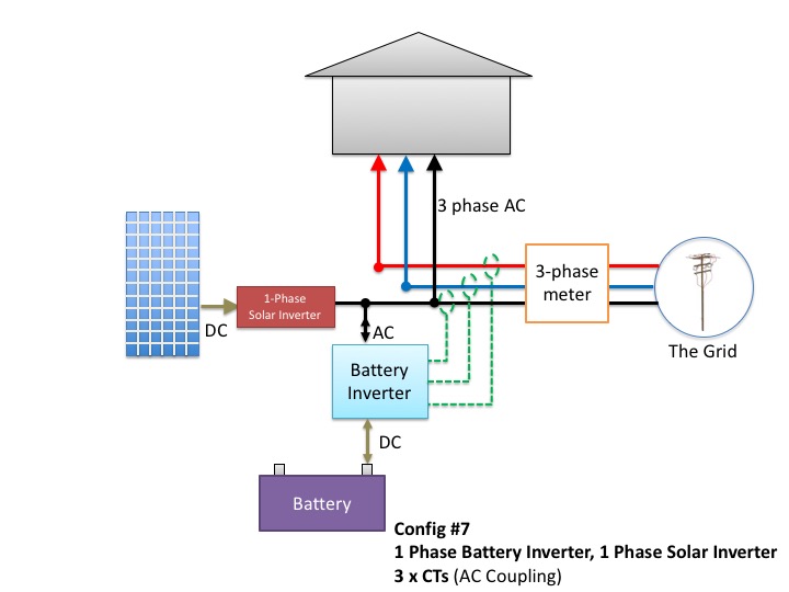 1 single-phase battery inverter with a single-phase solar inverter and 3 x consumption CTs