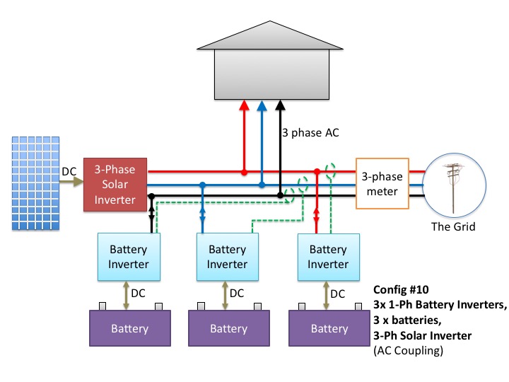 Three batteries, three battery inverters and a inverter with a three-phase solar inverter