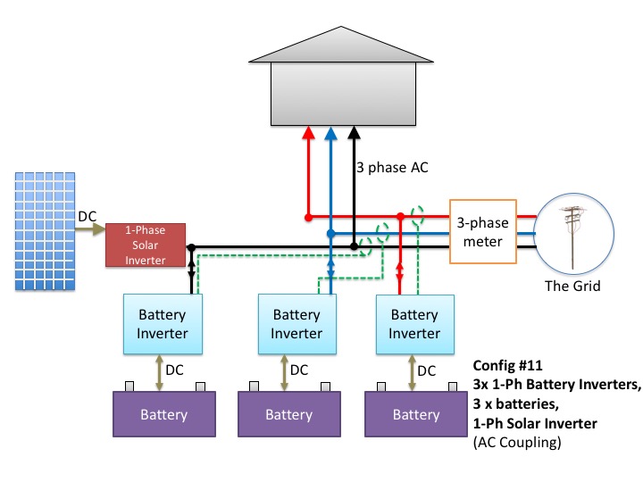 Three batteries, three battery inverters and a inverter with a single-phase solar inverter