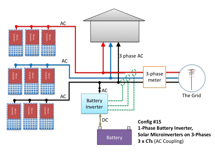 Microinverters on all phases with single-phase battery inverter and three consumption CTs.